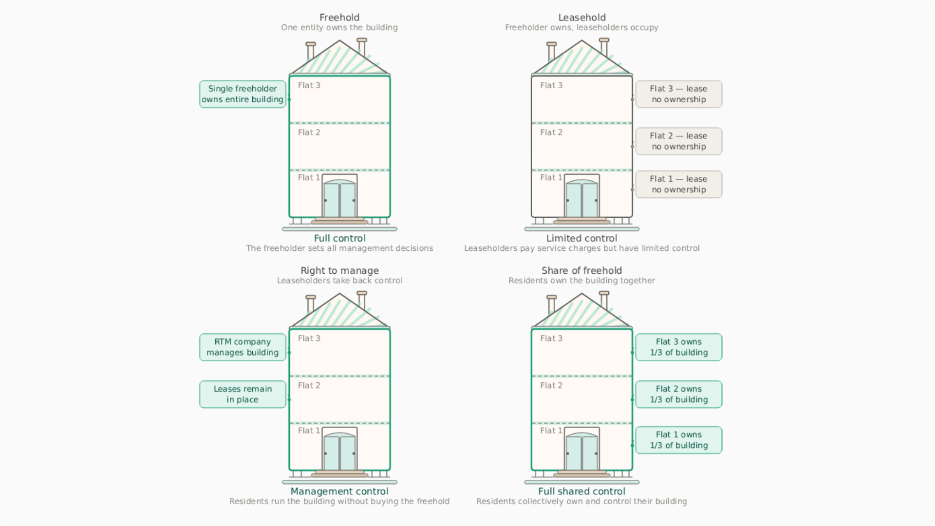 Freehold vs Leasehold: The 2026 Guide for UK Flat Buyers
